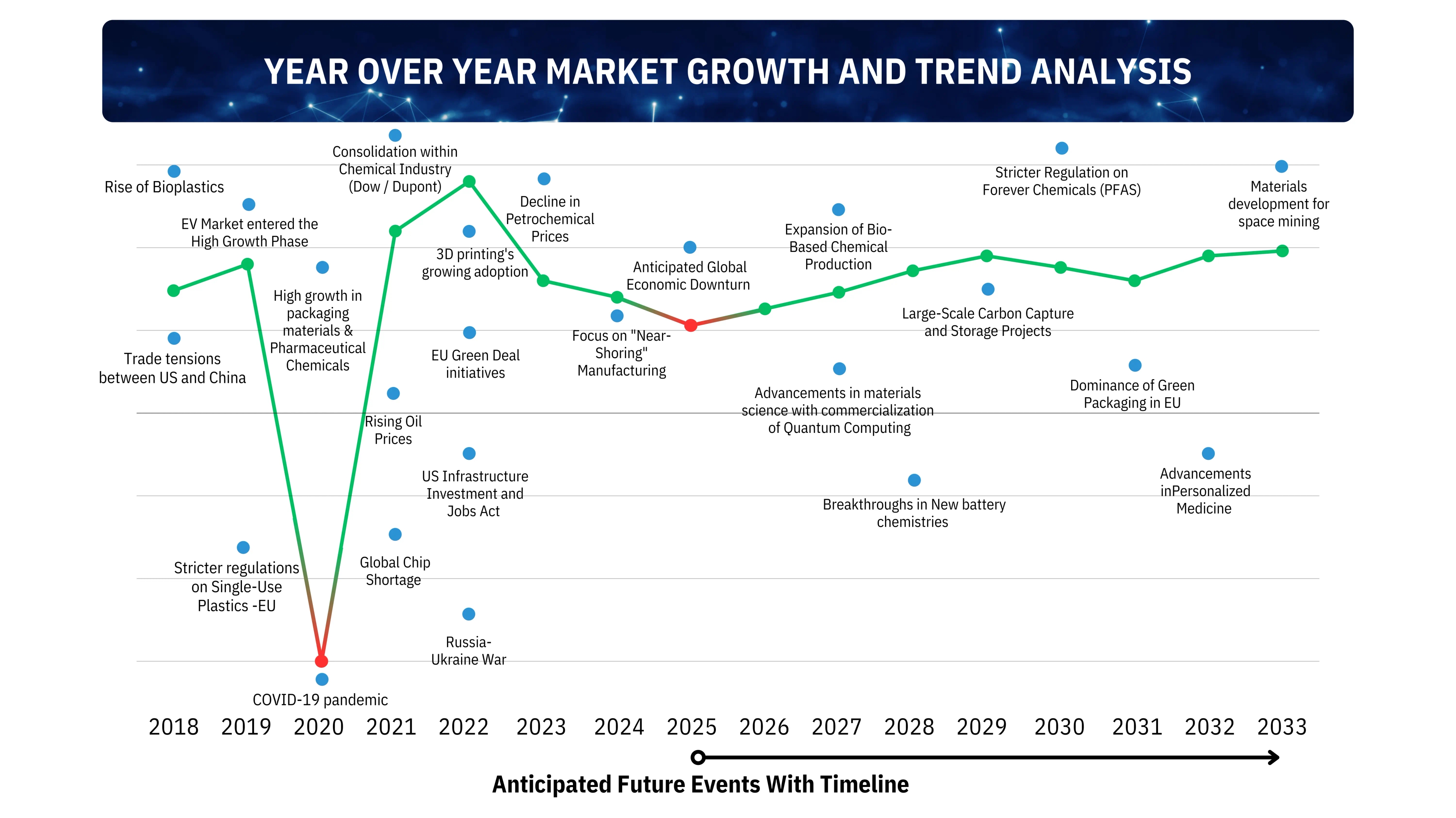 Impact of global events on parent industry growth from 2020 to 2030