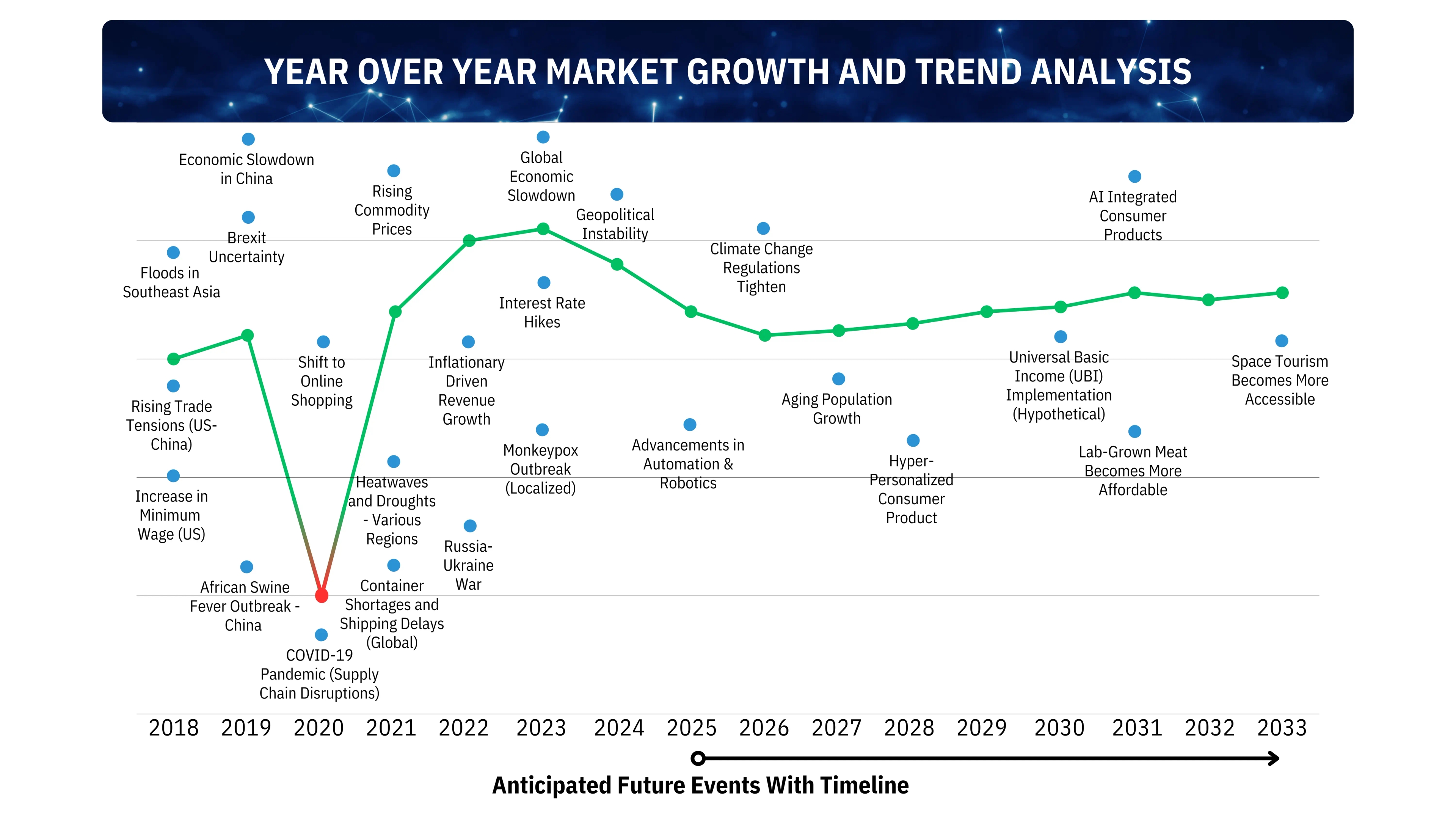 Impact of global events on parent industry growth from 2020 to 2030