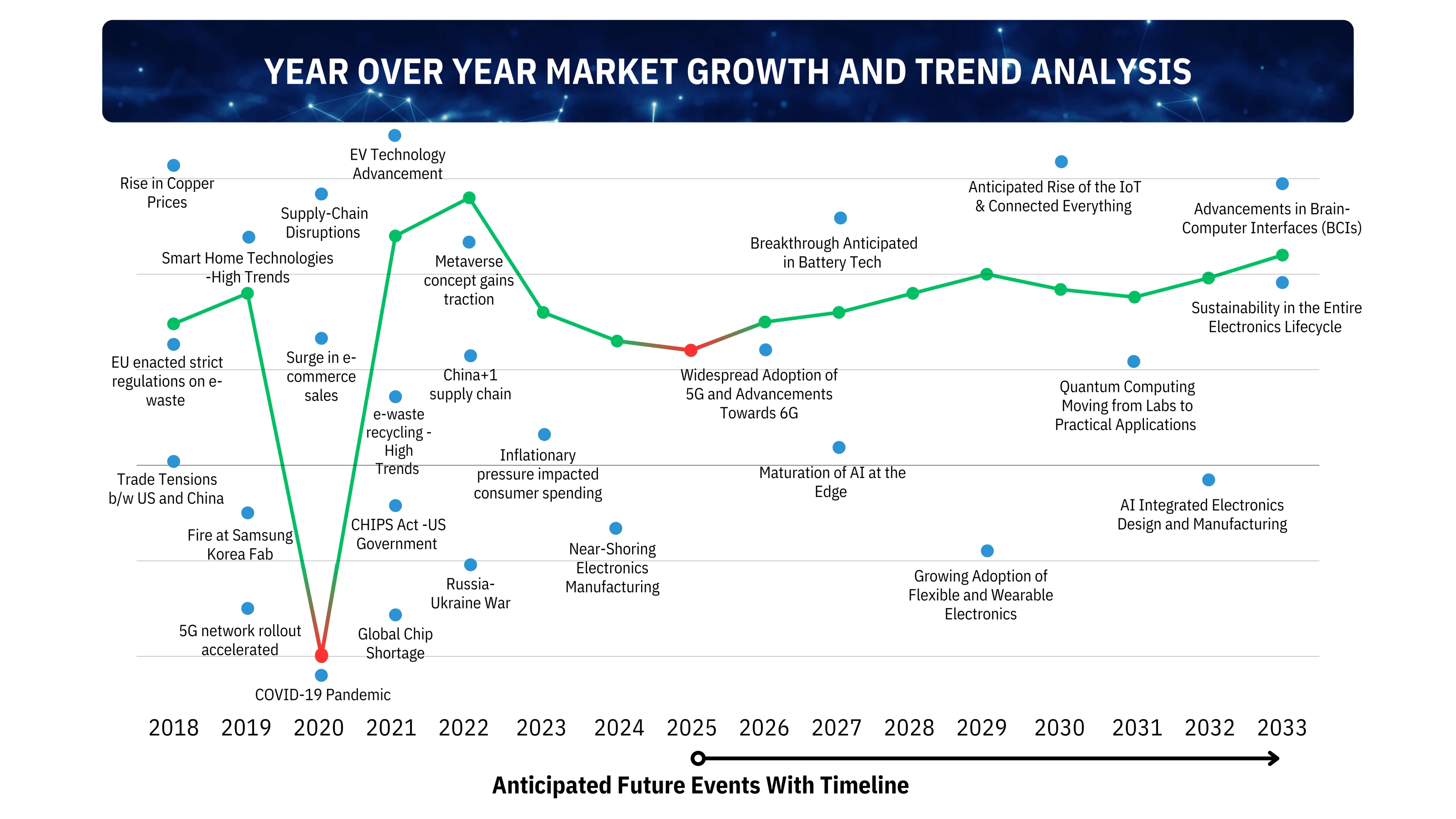 Impact of global events on parent industry growth from 2020 to 2030