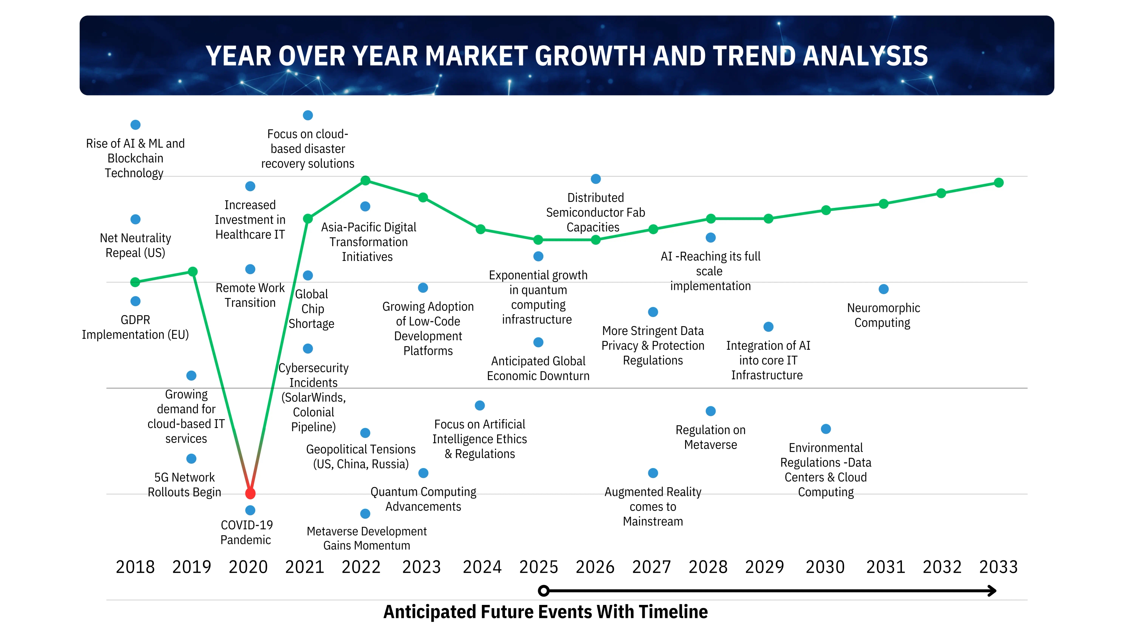 Impact of global events on parent industry growth from 2020 to 2030