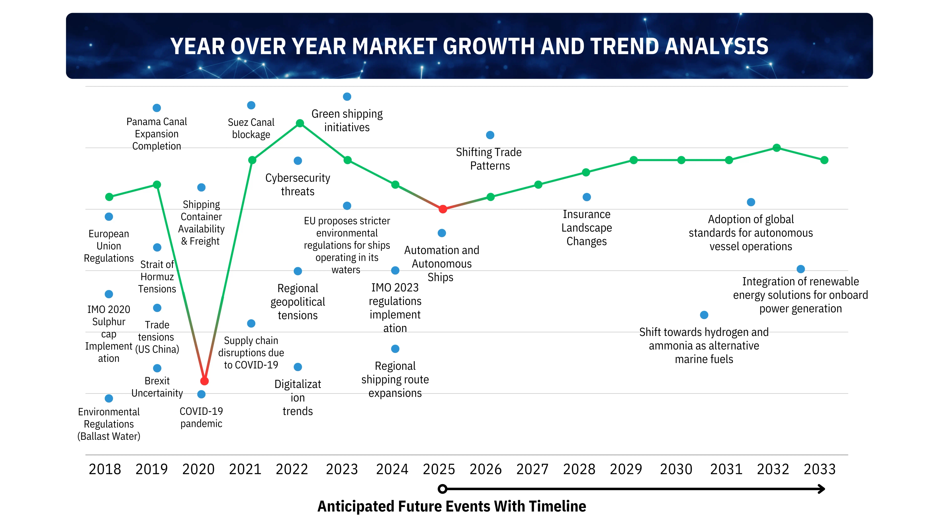 Impact of global events on parent industry growth from 2020 to 2030