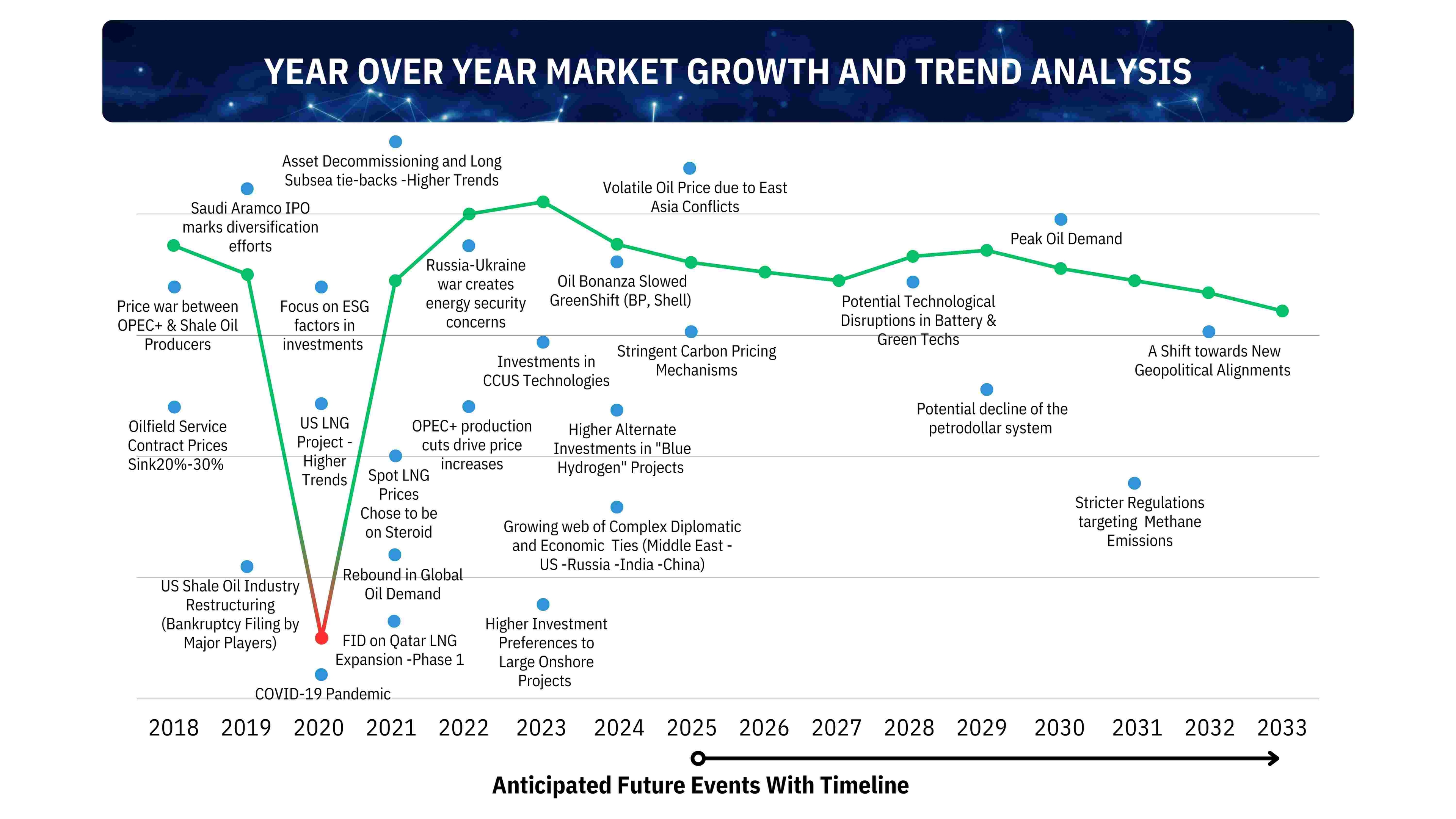 Impact of global events on parent industry growth from 2020 to 2030