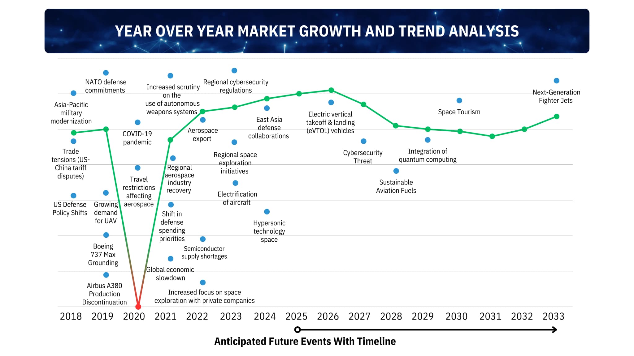 Aerospace and defense industry growth forecast timeline highlighting major milestones including COVID-19 impact, defense technology advancements and space tourism