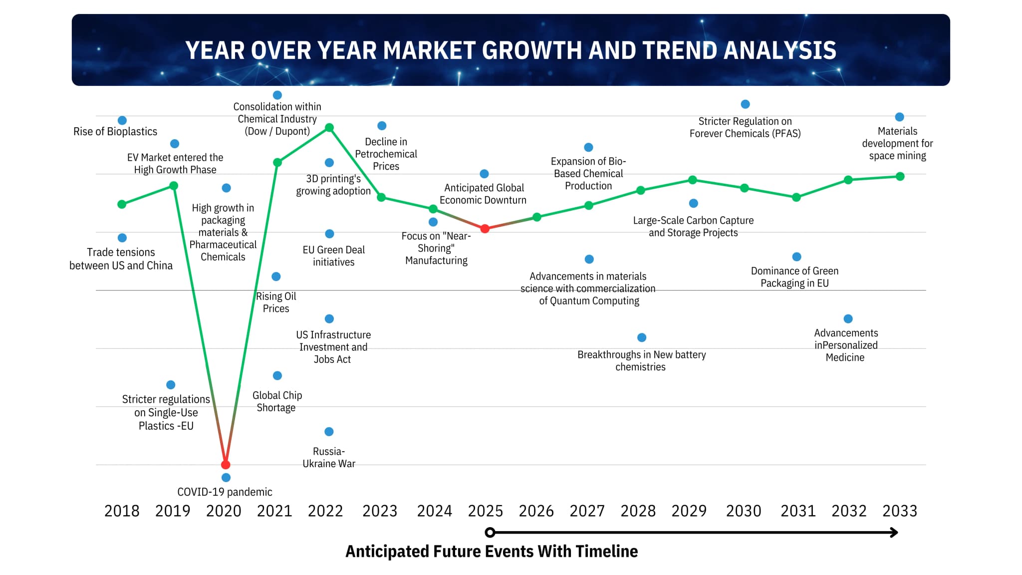 Chemicals and materials industry growth forecast timeline showing key events such as COVID-19 impact, raw material price fluctuations and PFAS regulations