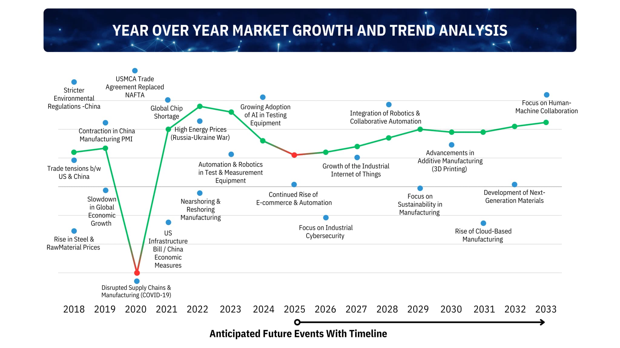 Industrial tools & machinery industry growth forecast timeline highlighting key events such as automation adoption, COVID-19 disruptions and Human-Machine Collaboration