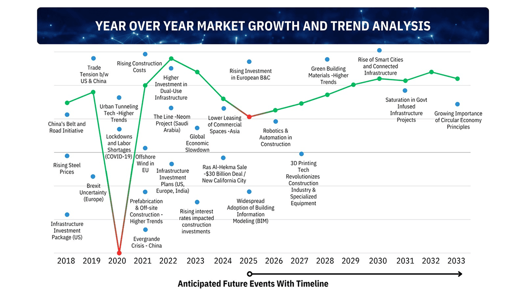 Year Over Year Market Growth