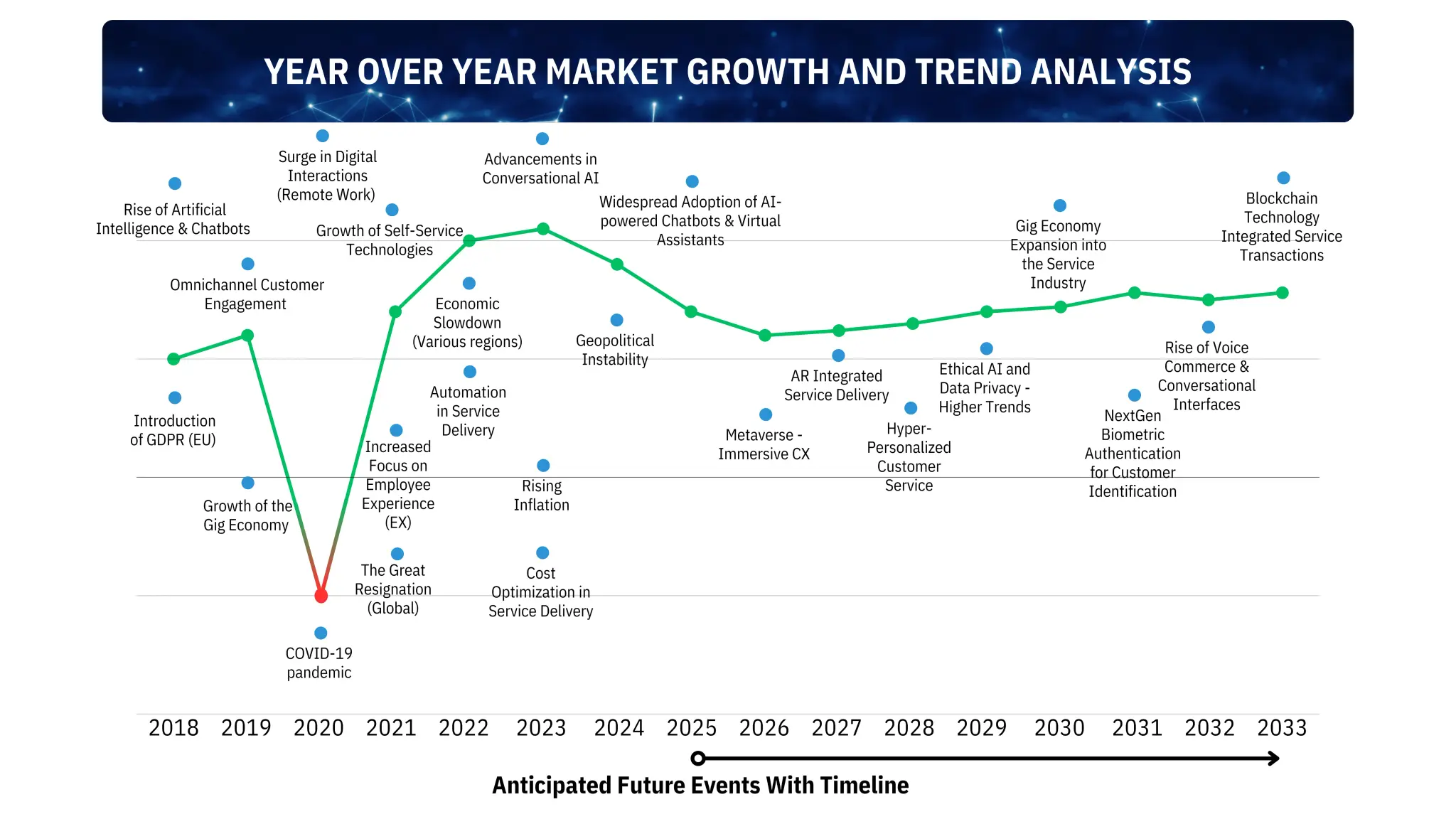 Consumer services industry growth forecast timeline with key events such as service digitization, COVID-19 disruptions and Geopolitical instability