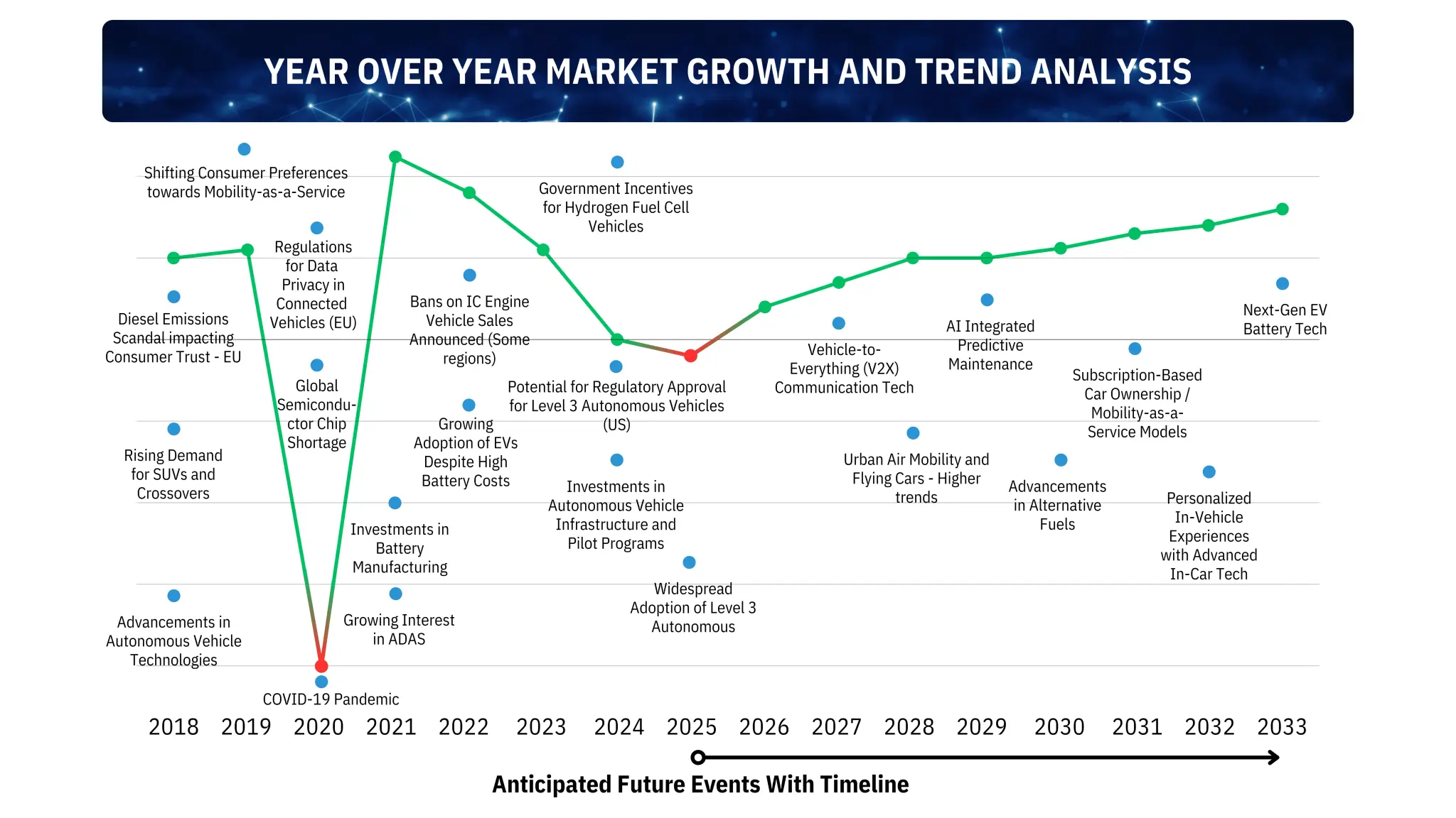 Automotive industry growth forecast timeline showing key events such as COVID-19 impact and electric vehicle transition